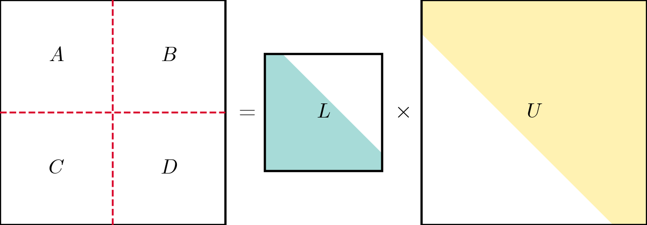 Block LU Factorization — high-resolution mind-map icon