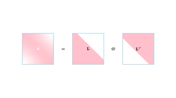 Cholesky Decomposition icon