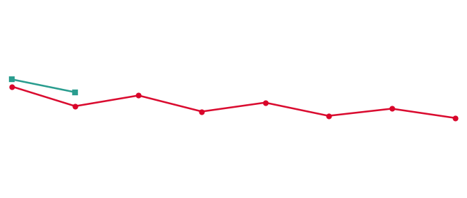 Euler vs Bilinear Discretization — animated GIF preview