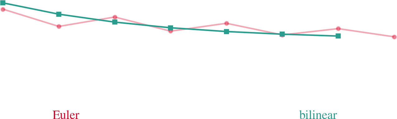 Euler vs Bilinear Discretization — high-resolution mind-map icon