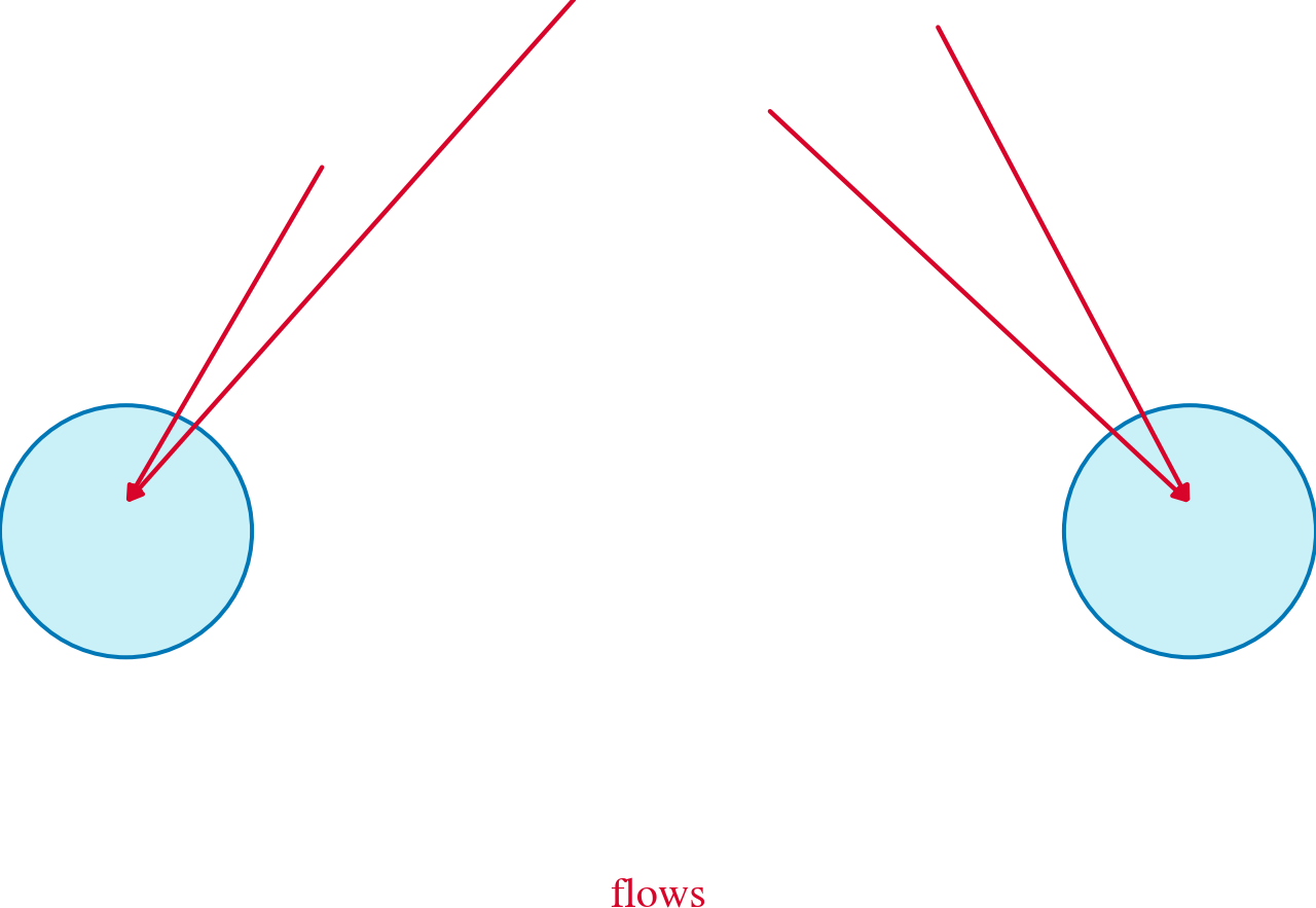 Flow Attractors — high-resolution mind-map icon