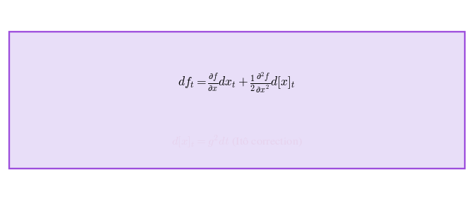 Itô's Lemma — animated GIF preview