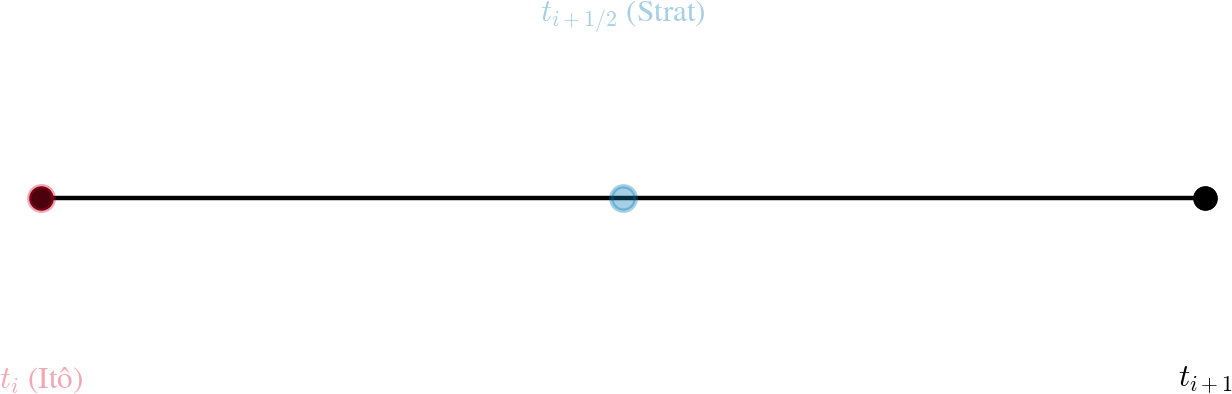 Itô vs Stratonovich — high-resolution mind-map icon