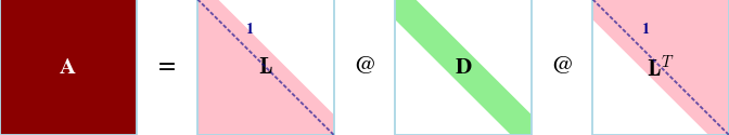 LDL^T Decomposition icon