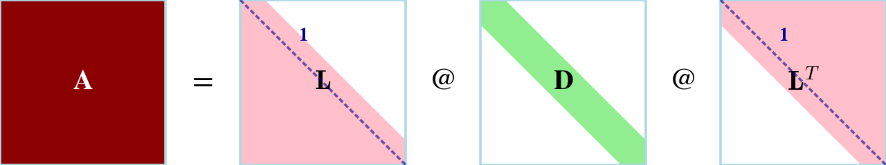 LDL^T Decomposition — high-resolution mind-map icon