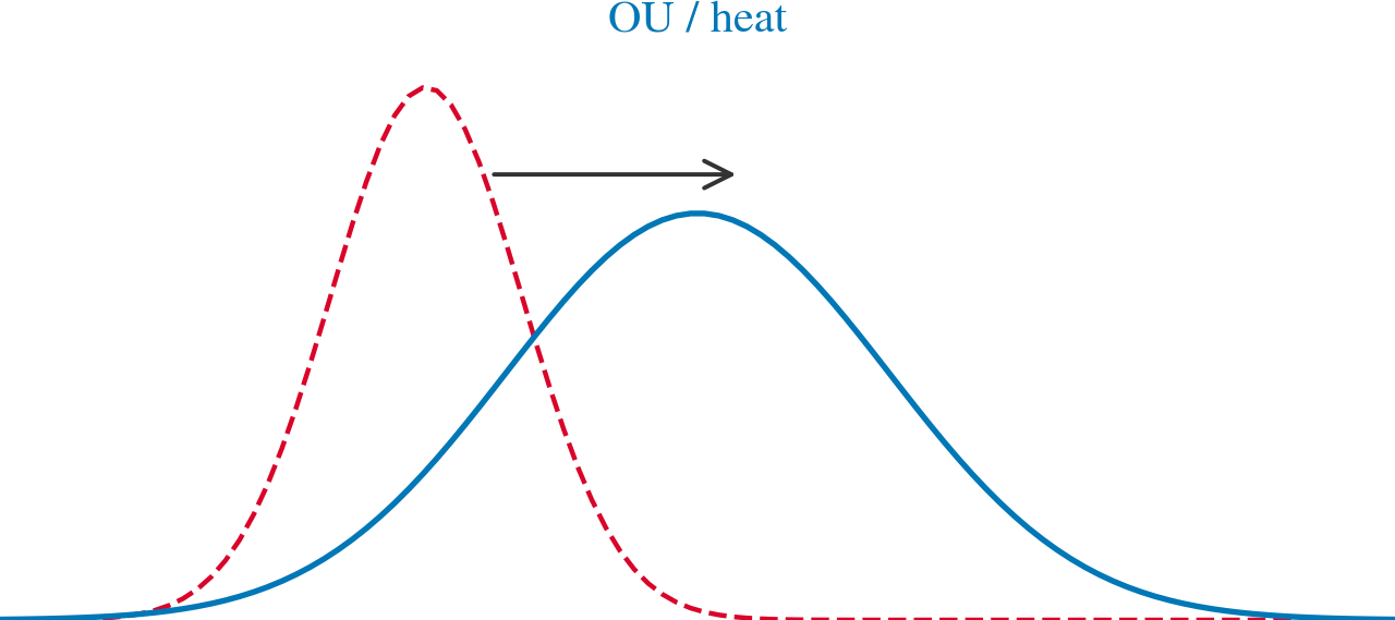 Ornstein-Uhlenbeck (OU) Heat Flow — high-resolution mind-map icon