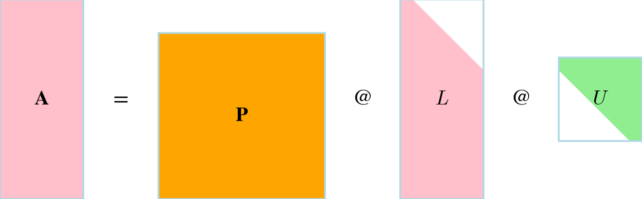 Permuted LU Decomposition — high-resolution mind-map icon