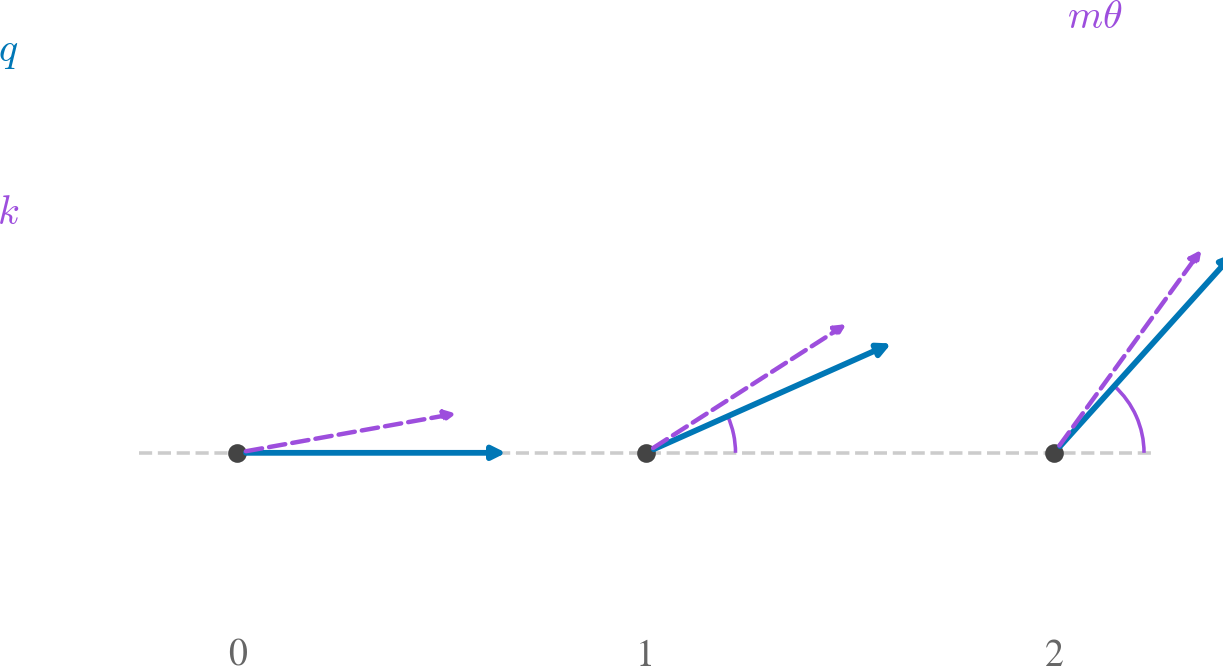 Rotary Position Embedding (RoPE) — high-resolution mind-map icon