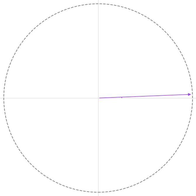 Rotation on Unit Circle — animated GIF preview