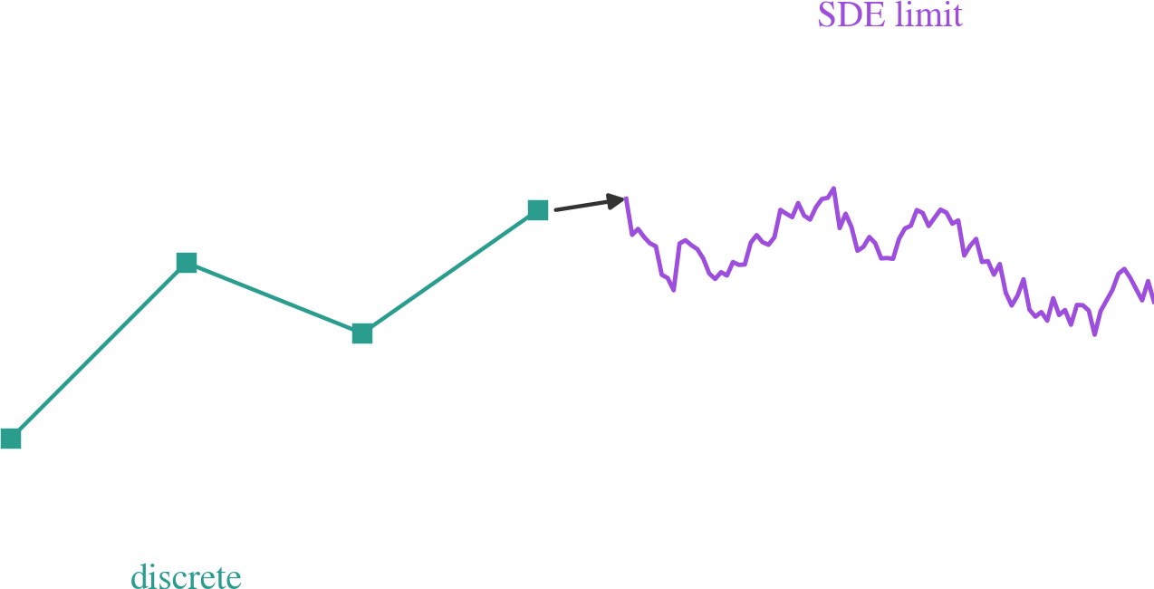 SDE Continuous Optimization Limit — high-resolution mind-map icon