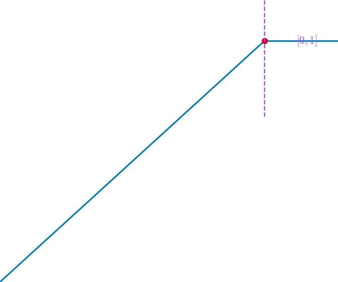 Straight-Through Estimator & Subgradient icon