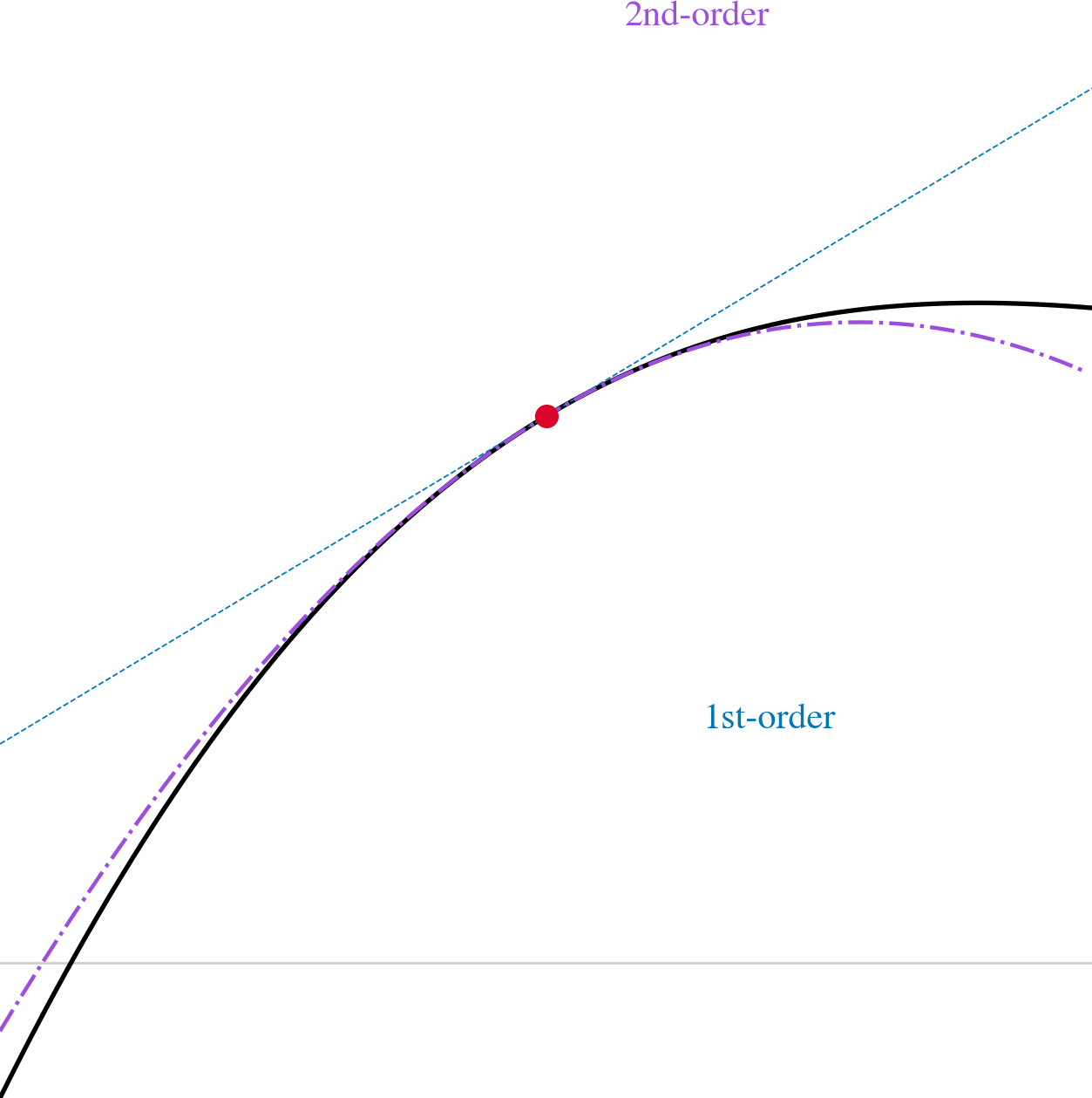 Taylor Approximation — high-resolution mind-map icon