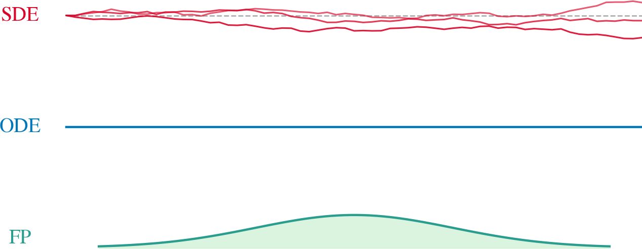 Paths vs Densities: Three Levels — high-resolution mind-map icon