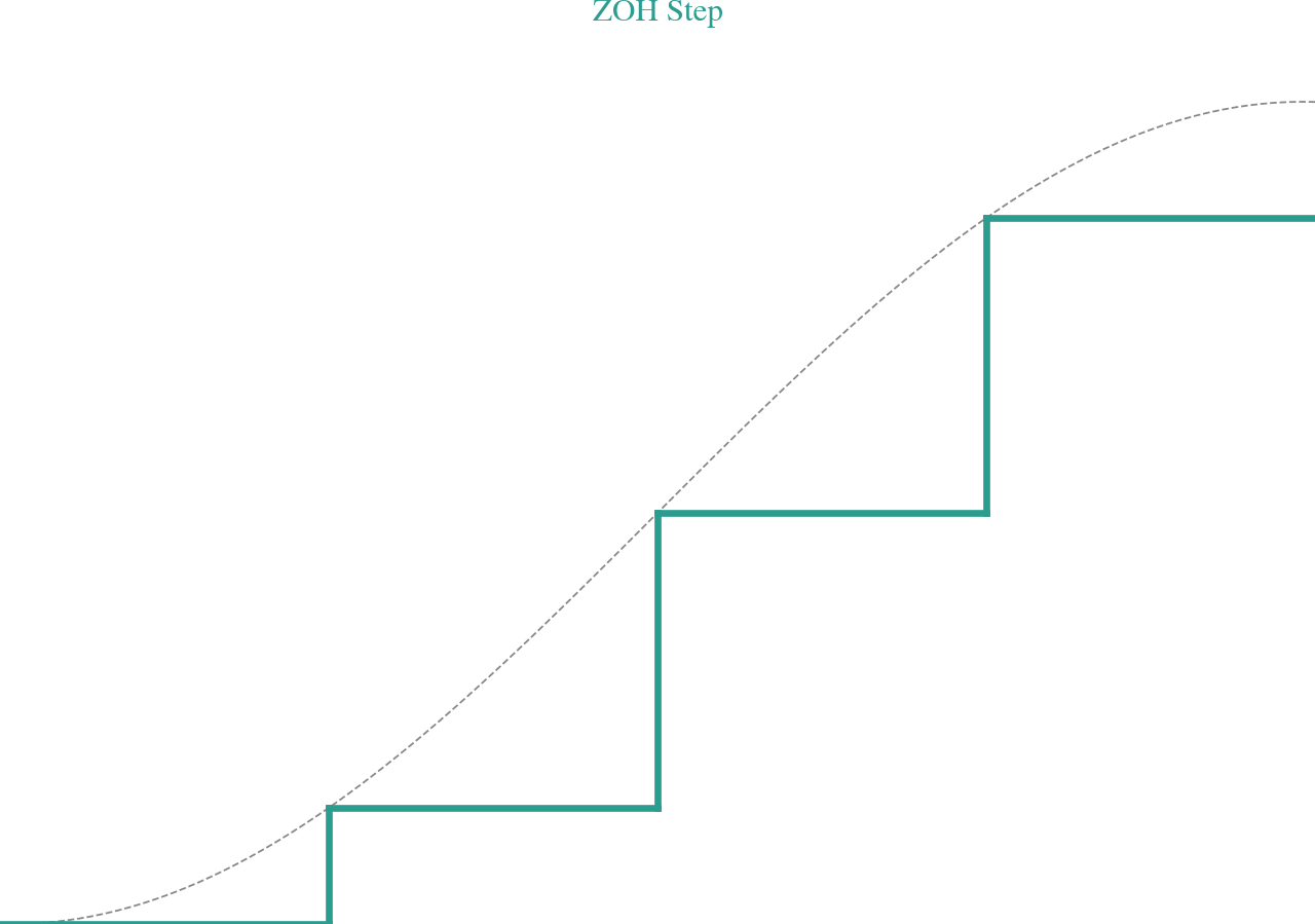 Zero-Order Hold — high-resolution mind-map icon